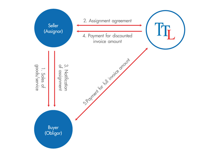 Process of Account Receivable Financing