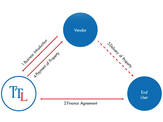 vendor finance