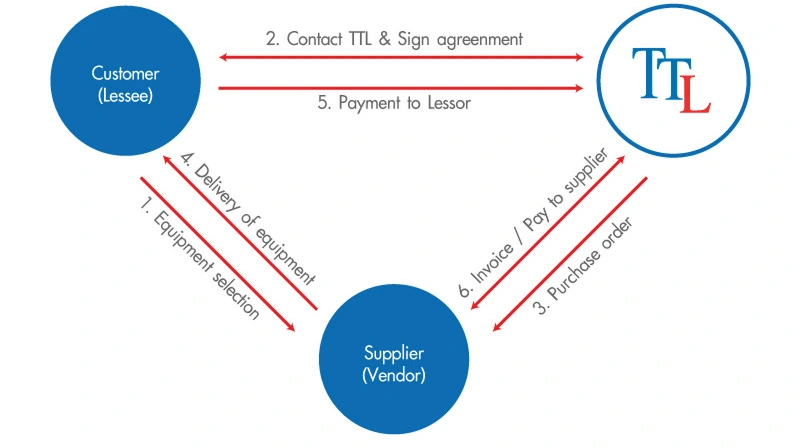 PROCESS OF LEASING & HIRE PURCHASE